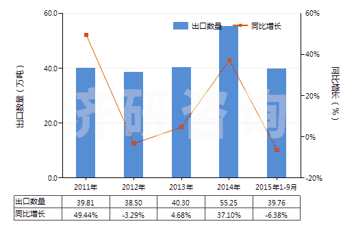 2011-2015年9月中國鈦白粉(HS32061110)出口量及增速統(tǒng)計(jì)